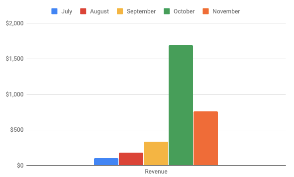 Revenue from website