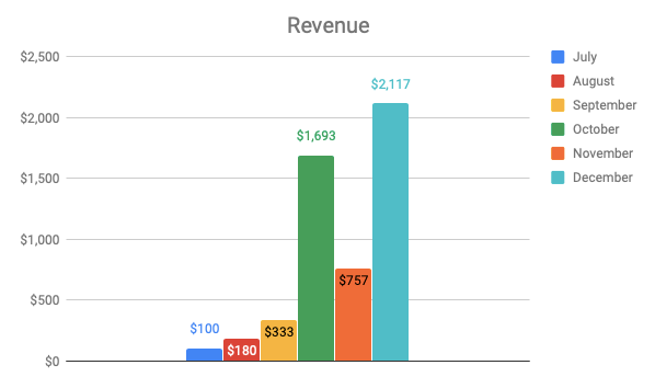 Revenue from the website