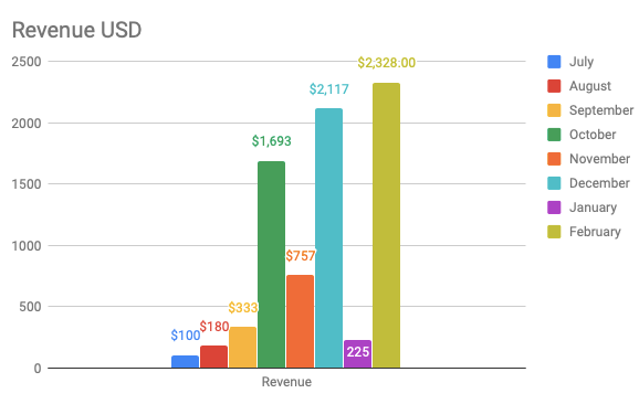 Revenue for No CS Degree chart