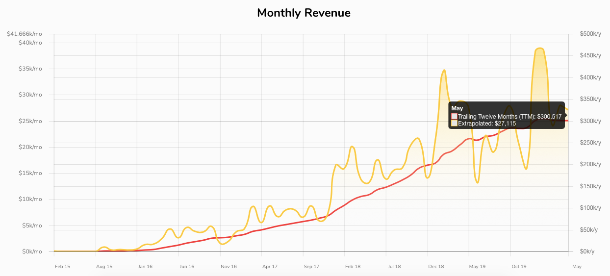 Revenue chart for Remote OK job board