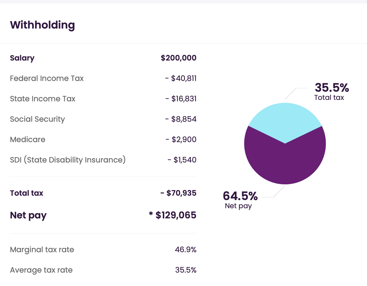 California $200k after taxes