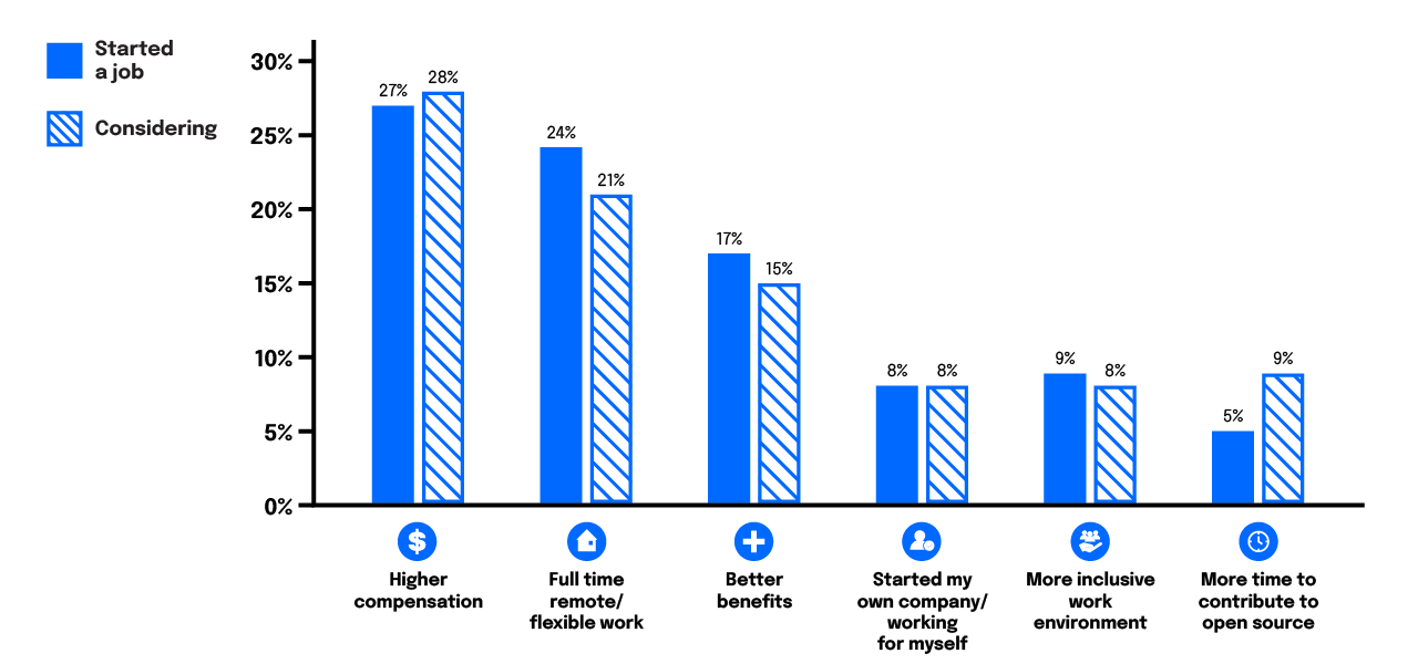 Digital Ocean work survey