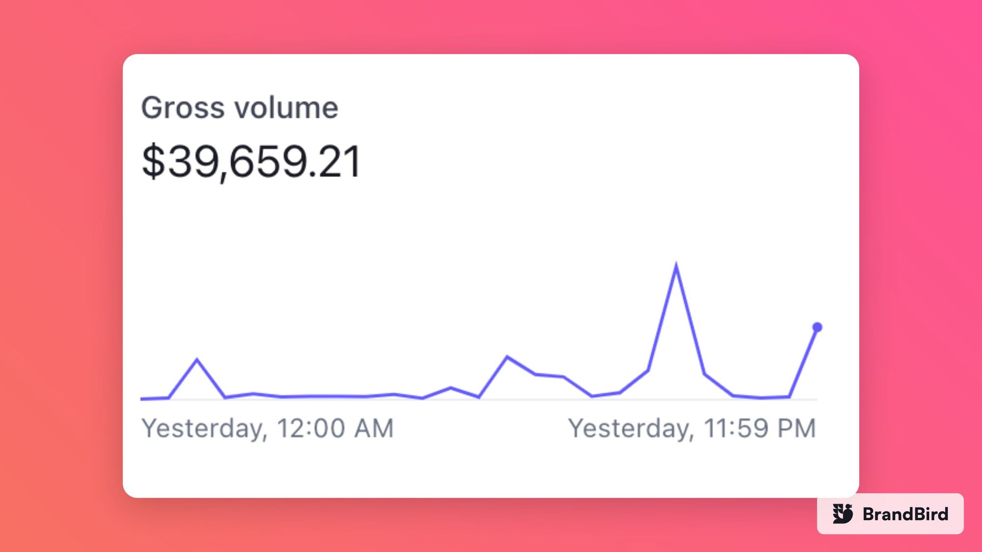 Revenue chart