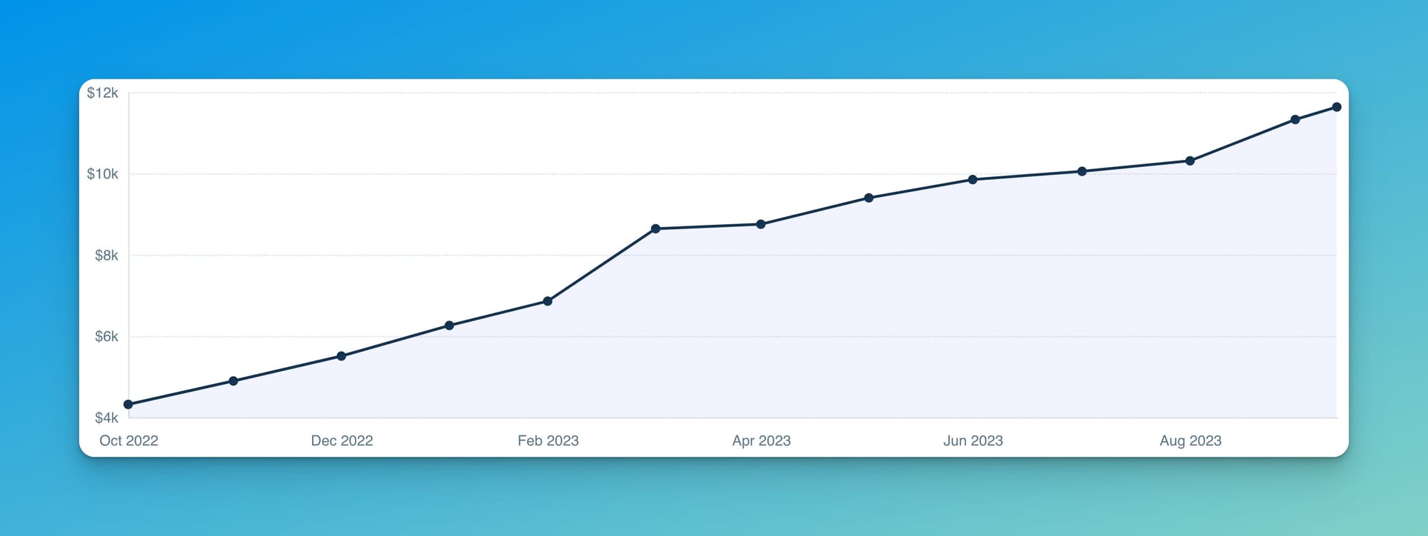 $12k a month from learning to code